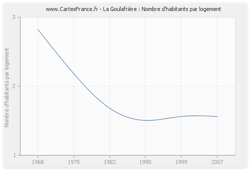 La Goulafrière : Nombre d'habitants par logement